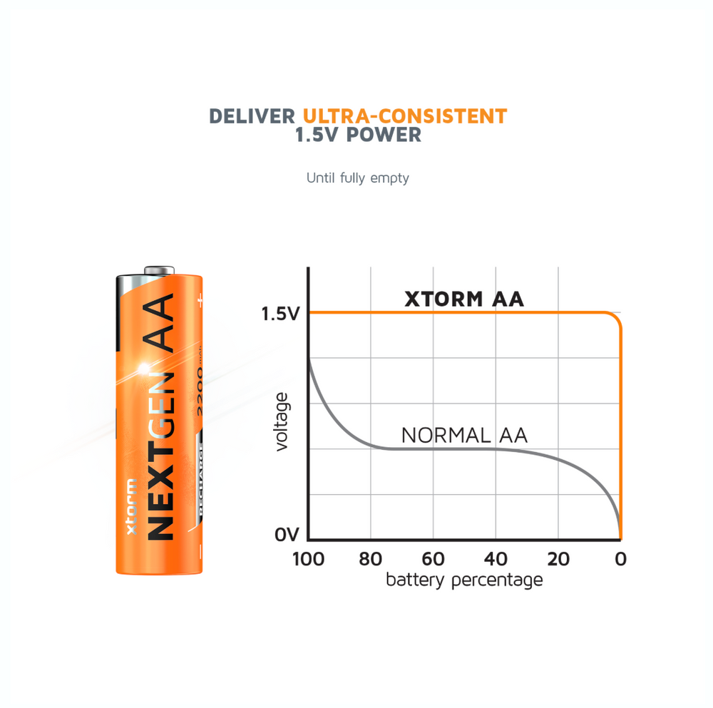 Xtorm Xtorm NextGen AA Batteries USB-C Rechargeable - 4 Pack - Orange
